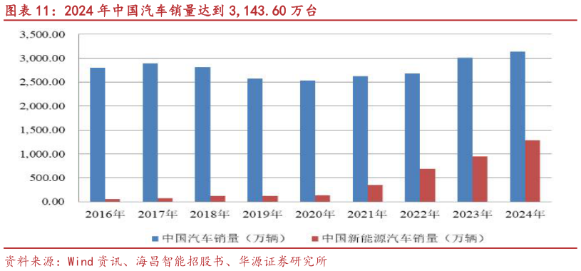 谁知道2024 年中国汽车销量达到 3,143.60 万台?