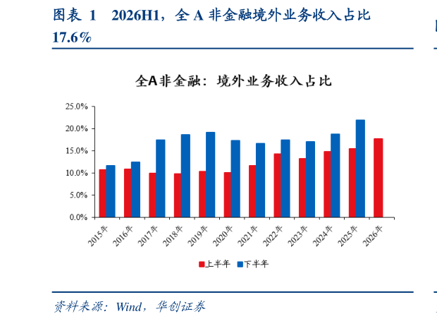谁知道2026H1，全 A 非金融境外业务收入占比