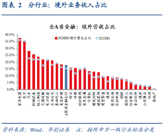 一起讨论下分行业：境外业务收入占比