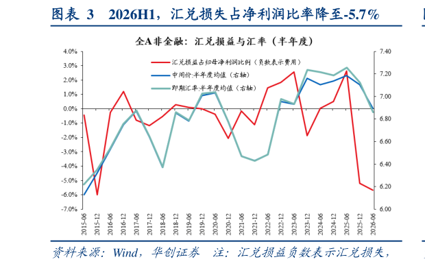 咨询大家2026H1，汇兑损失占净利润比率降至-5.7%