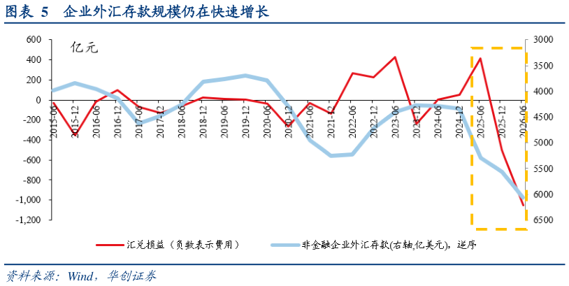 你知道企业外汇存款规模仍在快速增长