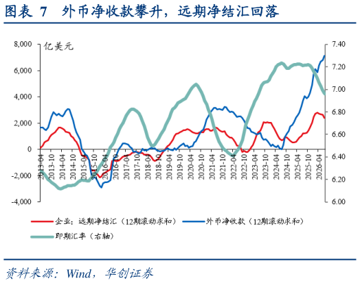 请问一下外币净收款攀升，远期净结汇回落