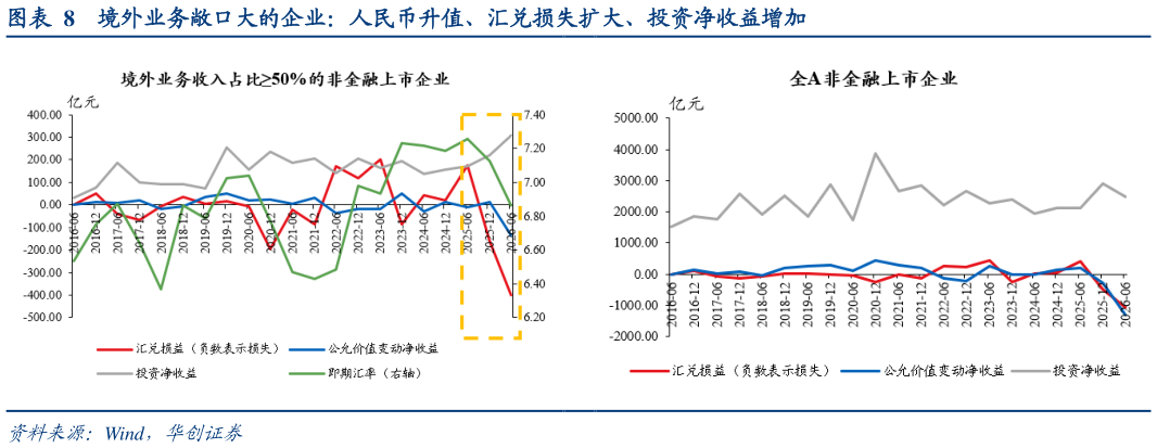 如何了解境外业务敞口大的企业：人民币升值、汇兑损失扩大、投资净收益增加