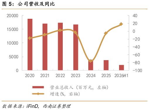 咨询下各位公司营收及同比