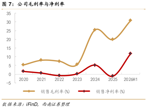 谁能回答公司毛利率与净利率