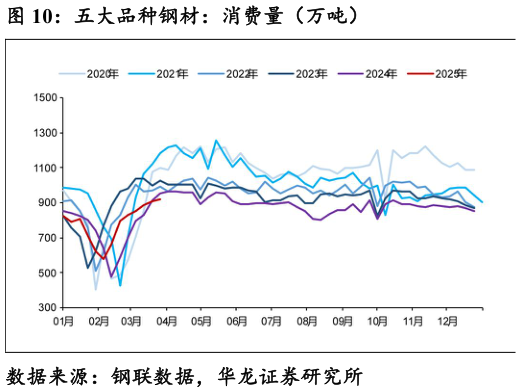 我想了解一下五大品种钢材：消费量（万吨）