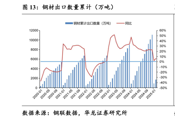 如何了解钢材出口数量累计（万吨）