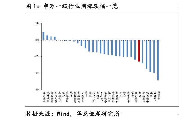 如何了解申万一级行业周涨跌幅一览