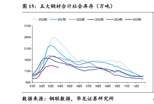 想关注一下五大钢材合计社会库存（万吨）