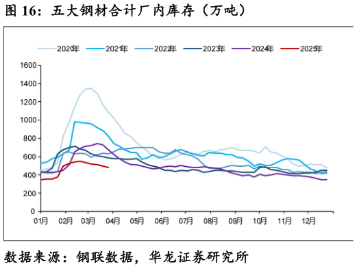谁知道五大钢材合计厂内库存（万吨）
