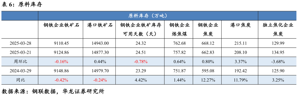 一起讨论下原料库存