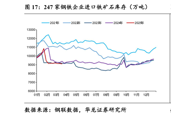如何了解247 家钢铁企业进口铁矿石库存（万吨）