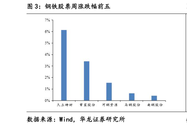 谁知道钢铁股票周涨跌幅前五