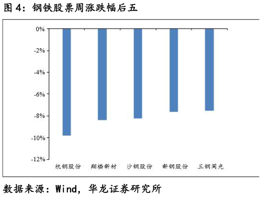 咨询下各位钢铁股票周涨跌幅后五
