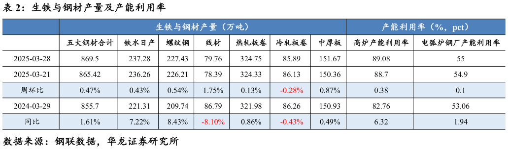 咨询下各位生铁与钢材产量及产能利用率