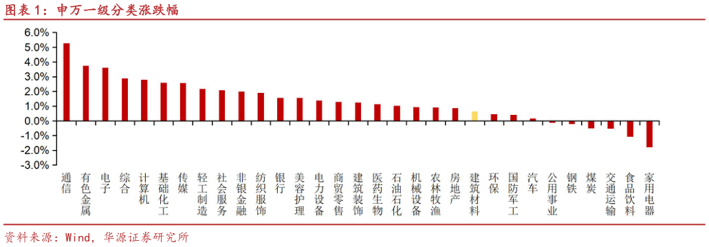 咨询大家申万一级分类涨跌幅