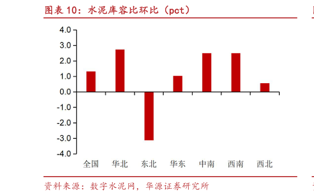 咨询下各位水泥库容比环比（pct）
