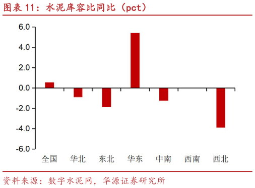 如何了解水泥库容比同比（pct）