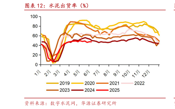 你知道水泥出货率（%）
