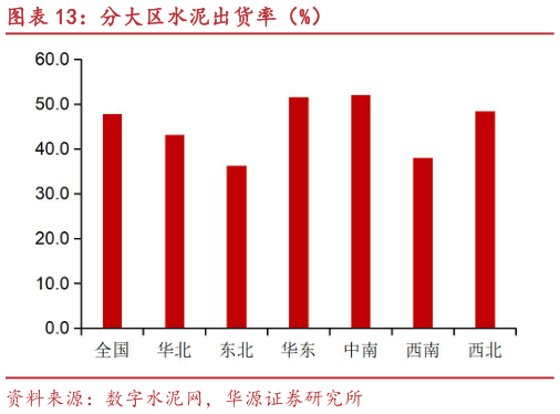 想关注一下分大区水泥出货率（%）