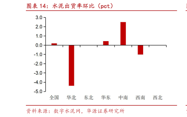 我想了解一下水泥出货率环比（pct）