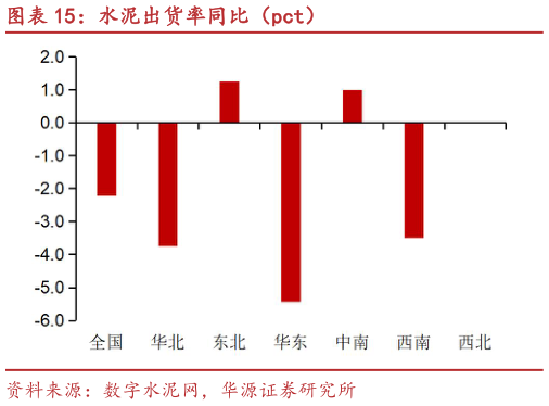 请问一下水泥出货率同比（pct）
