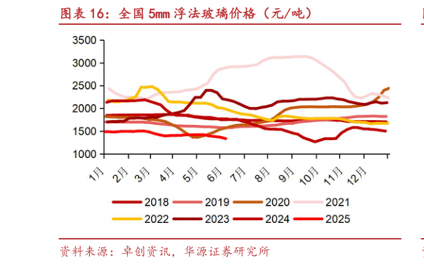 谁知道全国 5mm 浮法玻璃价格（元吨）