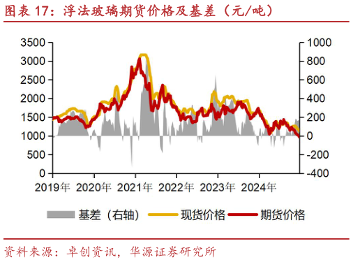 你知道浮法玻璃期货价格及基差（元吨）