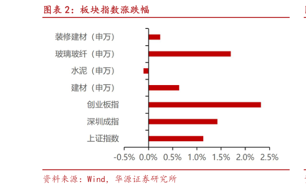 如何解释板块指数涨跌幅