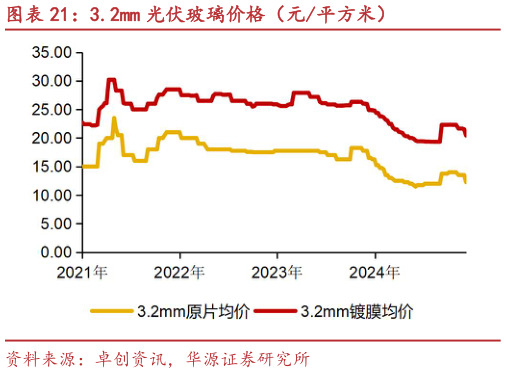 请问一下3.2mm 光伏玻璃价格（元平方米）