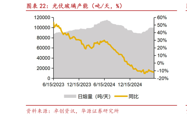 如何解释光伏玻璃产能（吨天，%）