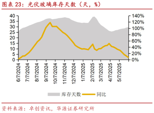 如何了解光伏玻璃库存天数（天，%）