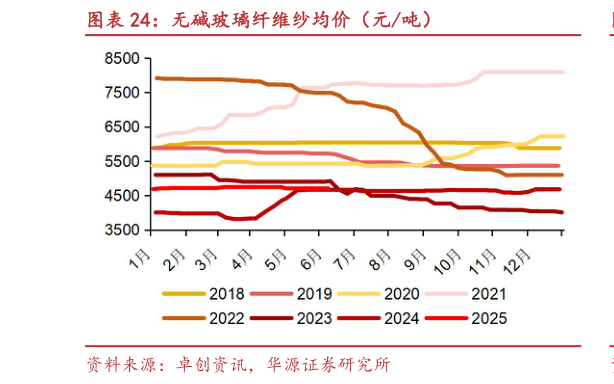 谁知道无碱玻璃纤维纱均价（元吨）