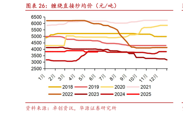 想问下各位网友缠绕直接纱均价（元吨）
