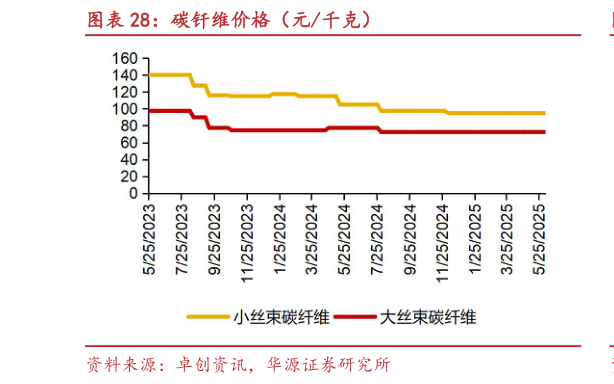 如何看待碳钎维价格（元千克）