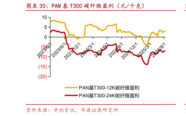 想问下各位网友PAN 基 T300 碳纤维盈利（元千克）