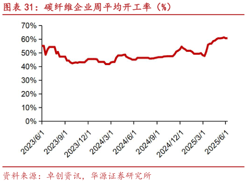 如何才能碳纤维企业周平均开工率（%）