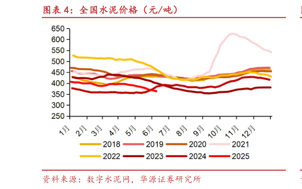 怎样理解全国水泥价格（元吨）