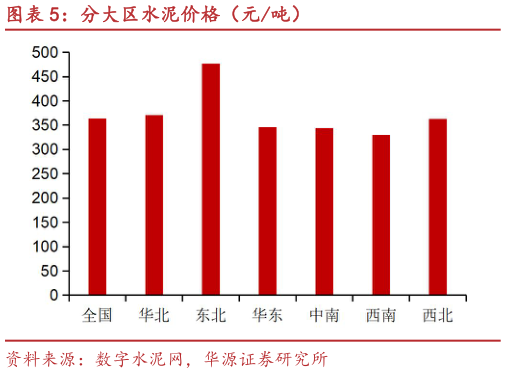 谁知道分大区水泥价格（元吨）