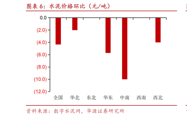 我想了解一下水泥价格环比（元吨）