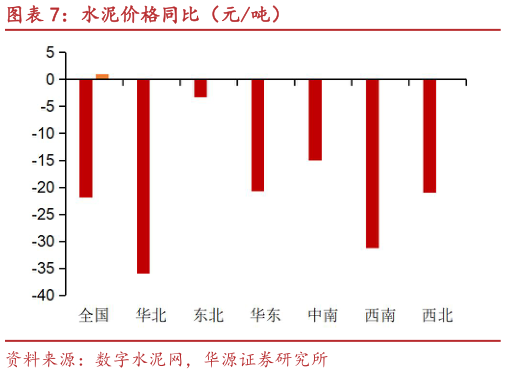 咨询下各位水泥价格同比（元吨）