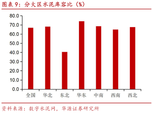 我想了解一下分大区水泥库容比（%）