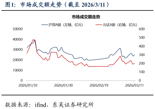 如何解释市场成交额走势（截至 2026311）?