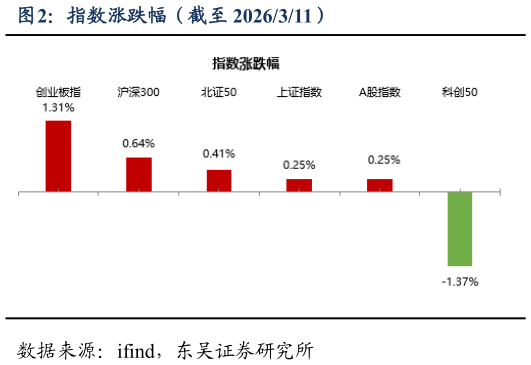 如何了解指数涨跌幅（截至 2026311）?