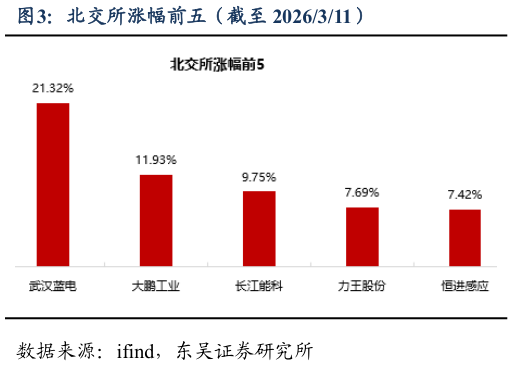 如何解释北交所涨幅前五（截至 2026311）?