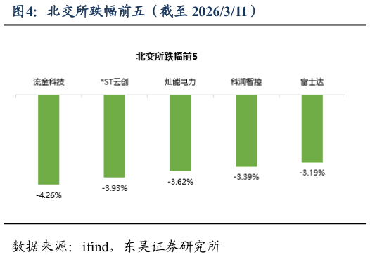 我想了解一下北交所跌幅前五（截至 2026311）?