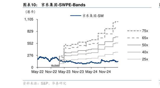 如何解释京东集团-SWPE-Bands
