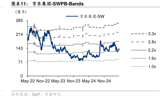 谁知道京东集团-SWPB-Bands