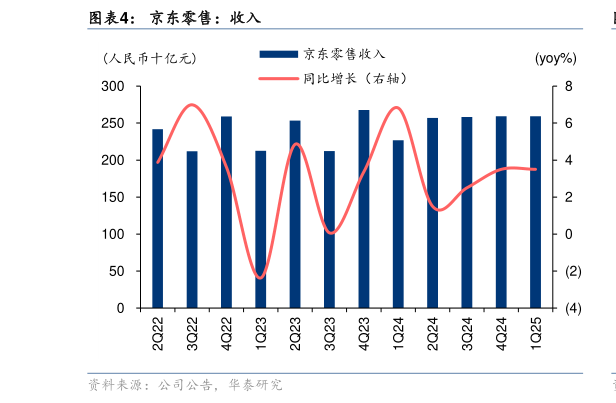 如何了解京东零售：收入