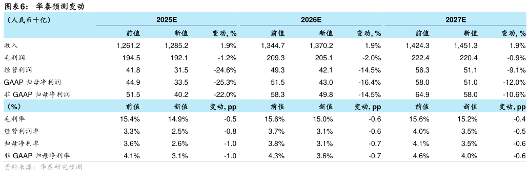 如何了解华泰预测变动